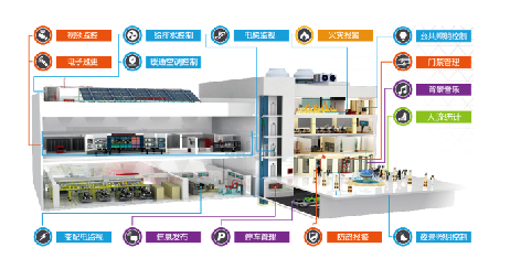 亚龙YL-7000A型 IBMS智慧建筑应用体验系统