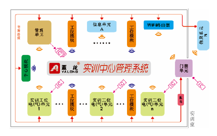 亚龙YL-7100A型 实训中心管理系统